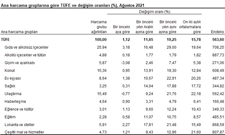 Tüketici Fiyat Endeksi, Ağustos 2021 görseli