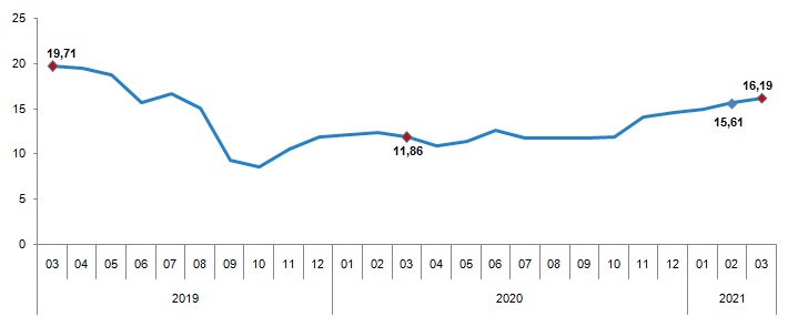 Tüketici Fiyat Endeksi, Mart 2021 görseli