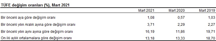 Tüketici Fiyat Endeksi, Mart 2021 görseli