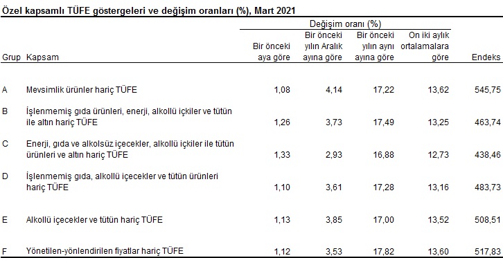 Tüketici Fiyat Endeksi, Mart 2021 görseli