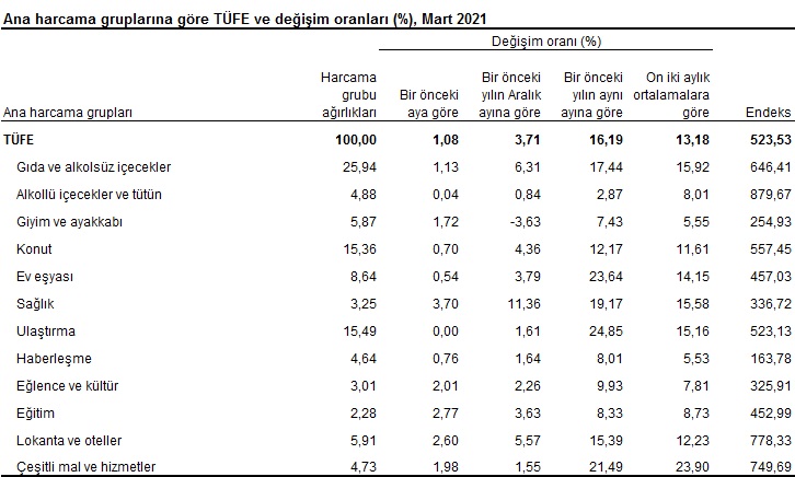 Tüketici Fiyat Endeksi, Mart 2021 görseli