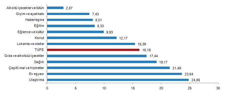 Tüketici Fiyat Endeksi, Mart 2021 görseli