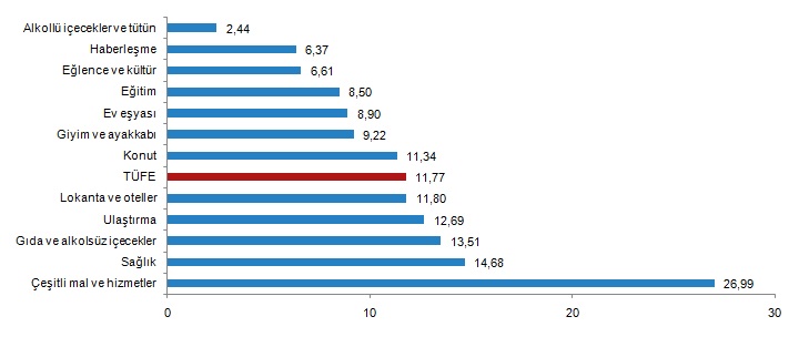 Tüketici Fiyat Endeksi, Ağustos 2020 görseli