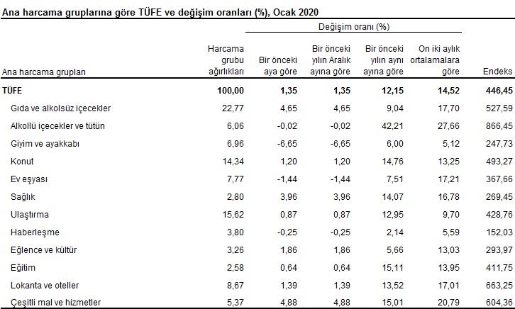Ocak Ayı Enflasyon %12,15 görseli