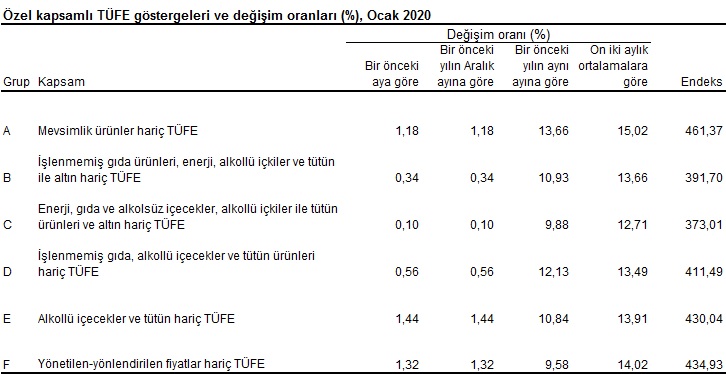 Ocak Ayı Enflasyon %12,15 görseli