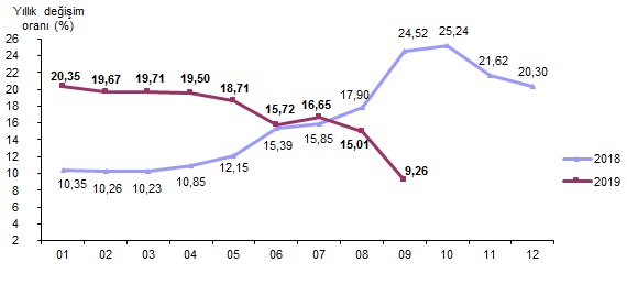 EYLÜL AYI ENFLASYONU %9,26 görseli