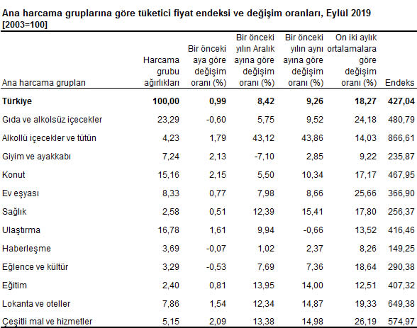 EYLÜL AYI ENFLASYONU %9,26 görseli