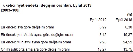 EYLÜL AYI ENFLASYONU %9,26 görseli